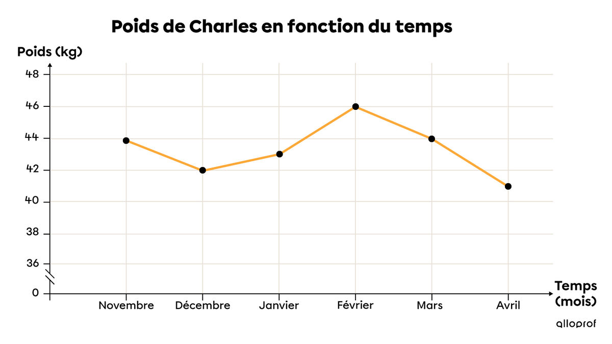 Les Diagrammes En Statistique | Alloprof