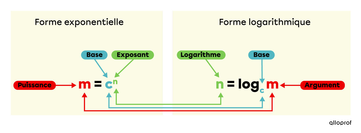 Les Logarithmes Alloprof