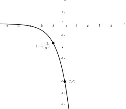 This graph shows a decreasing exponential function.