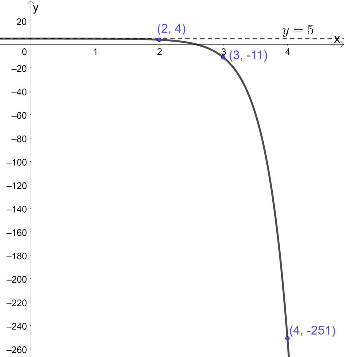 This graph shows the curve of a decreasing exponential function located below its asymptote.