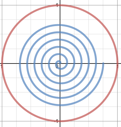 This graph illustrates the cyclical function created by the unit circle.