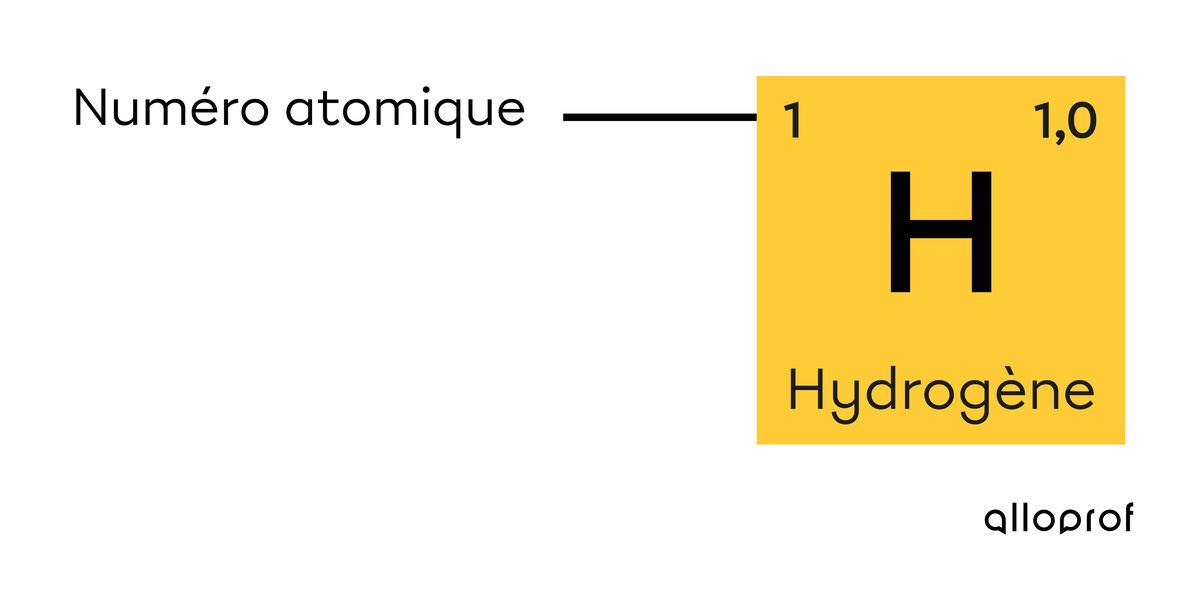 Le modèle atomique de RutherfordBohr Alloprof