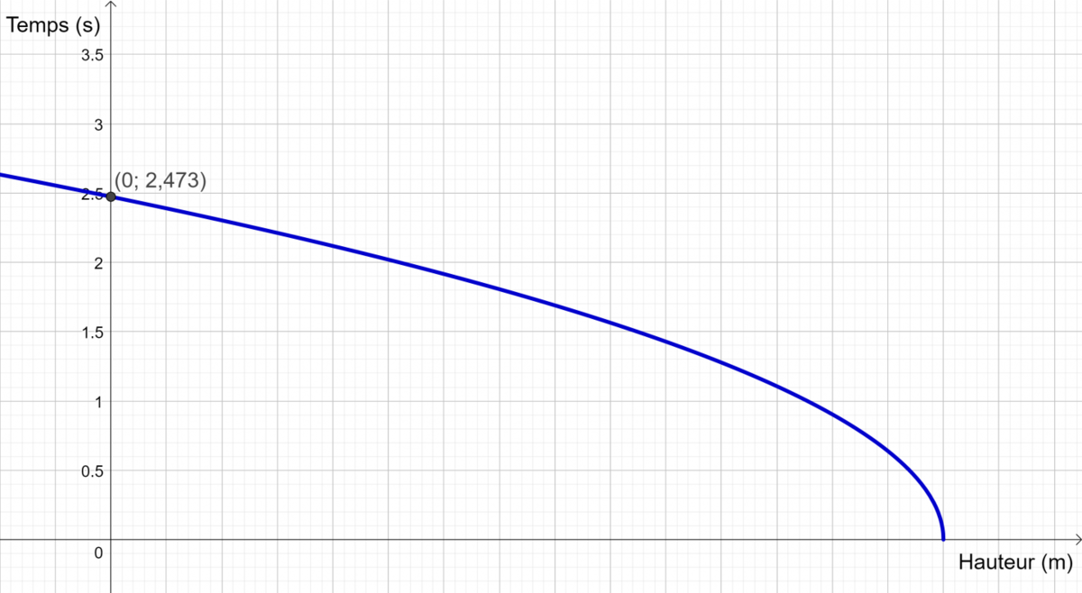 Graphique d'une fonction racine carrée décroissante