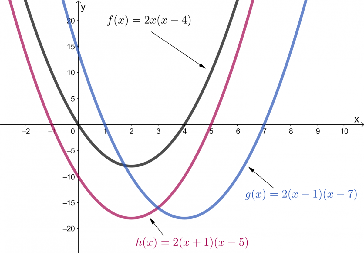 The graph shows 3 parabolas with the same curve, but with different zeroes.