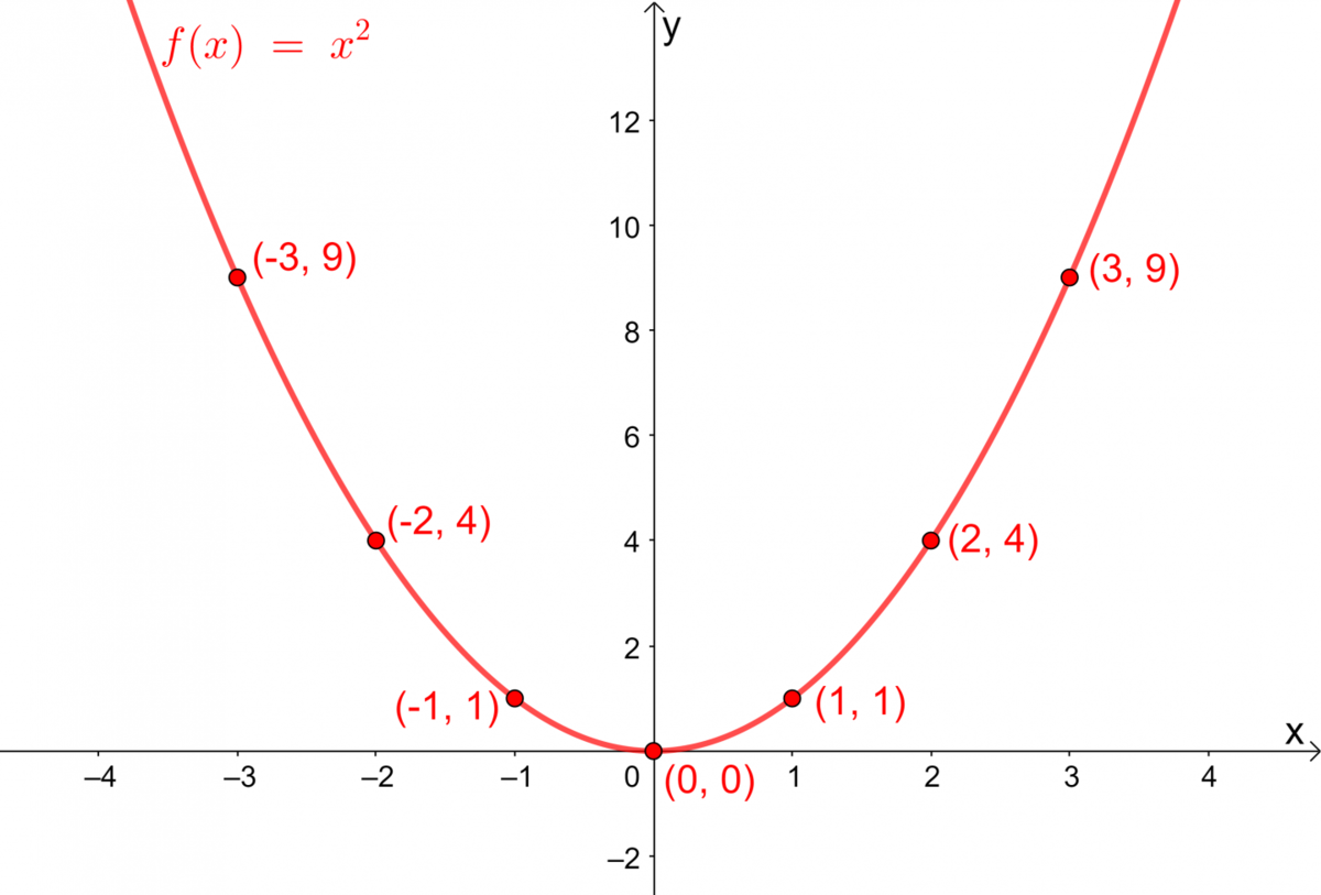 formule quadratique allo prof