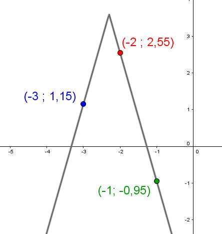 Ce graphique montre une fonction valeur absolue ouverte vers le bas.