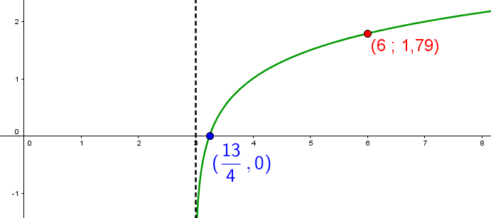 Ce graphique présente une fonction logarithmique croissante ayant une asymptote verticale à x = 3.