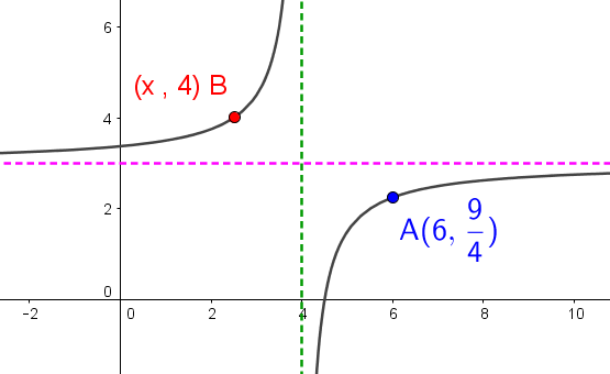 Ce graphique montre une fonction rationnelle croissante dont les asymptotes sont x = 4 et y = 3.