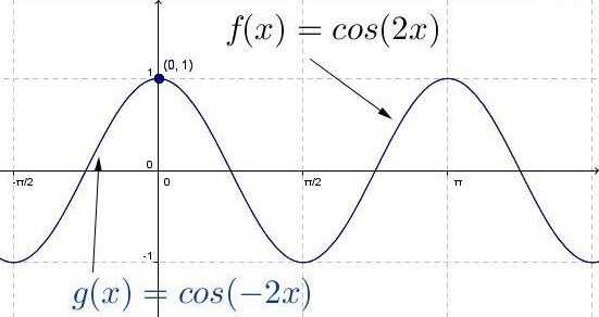 Graph illustrating the parity of the cosine function