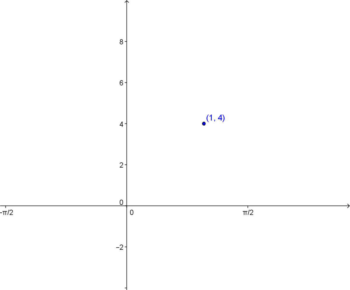 Point (1, 4) in a Cartesian plane