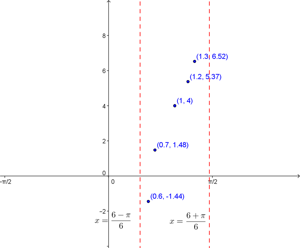 Two asymptotes and 5 points on a Cartesian plane