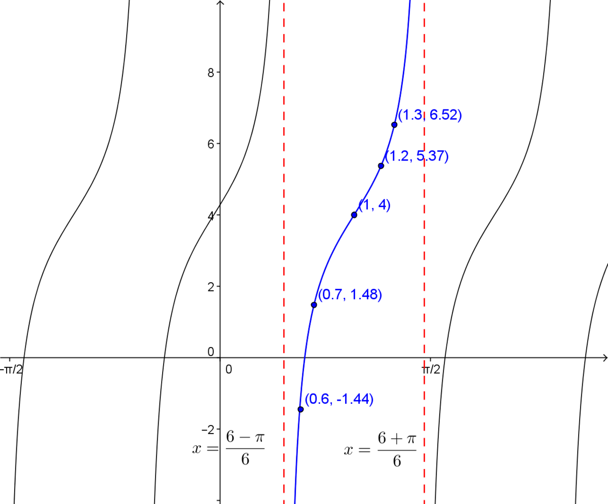 Tangent function on a Cartesian plane