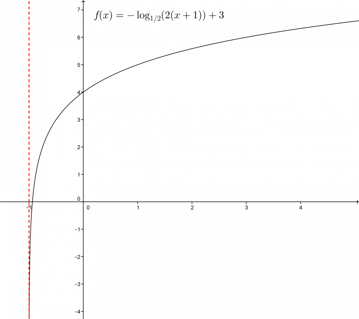 Graph of an increasing logarithm function