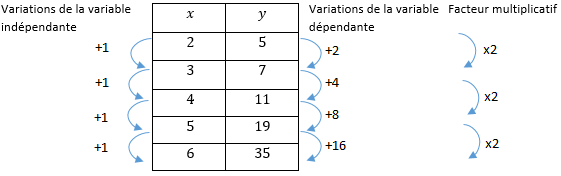 Variations de la variable dépendante pour déduire le facteur multiplicatif