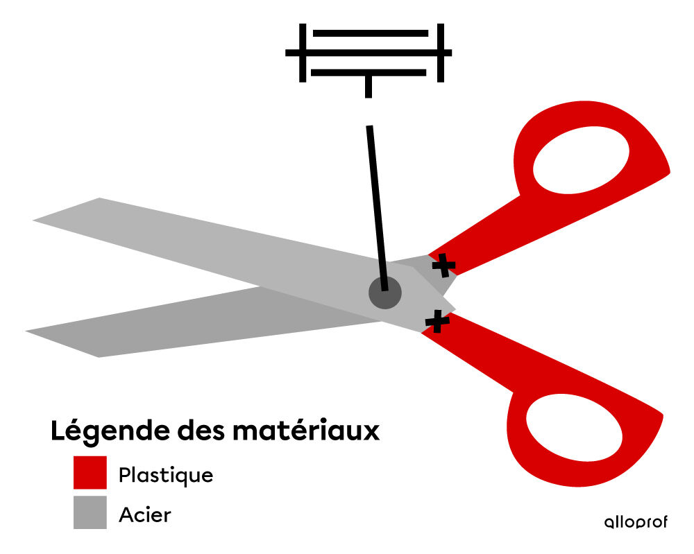 Le schéma de construction d’une paire de ciseaux  incluant le nom des pièces, les matériaux et les organes de liaisons ou de guidage.