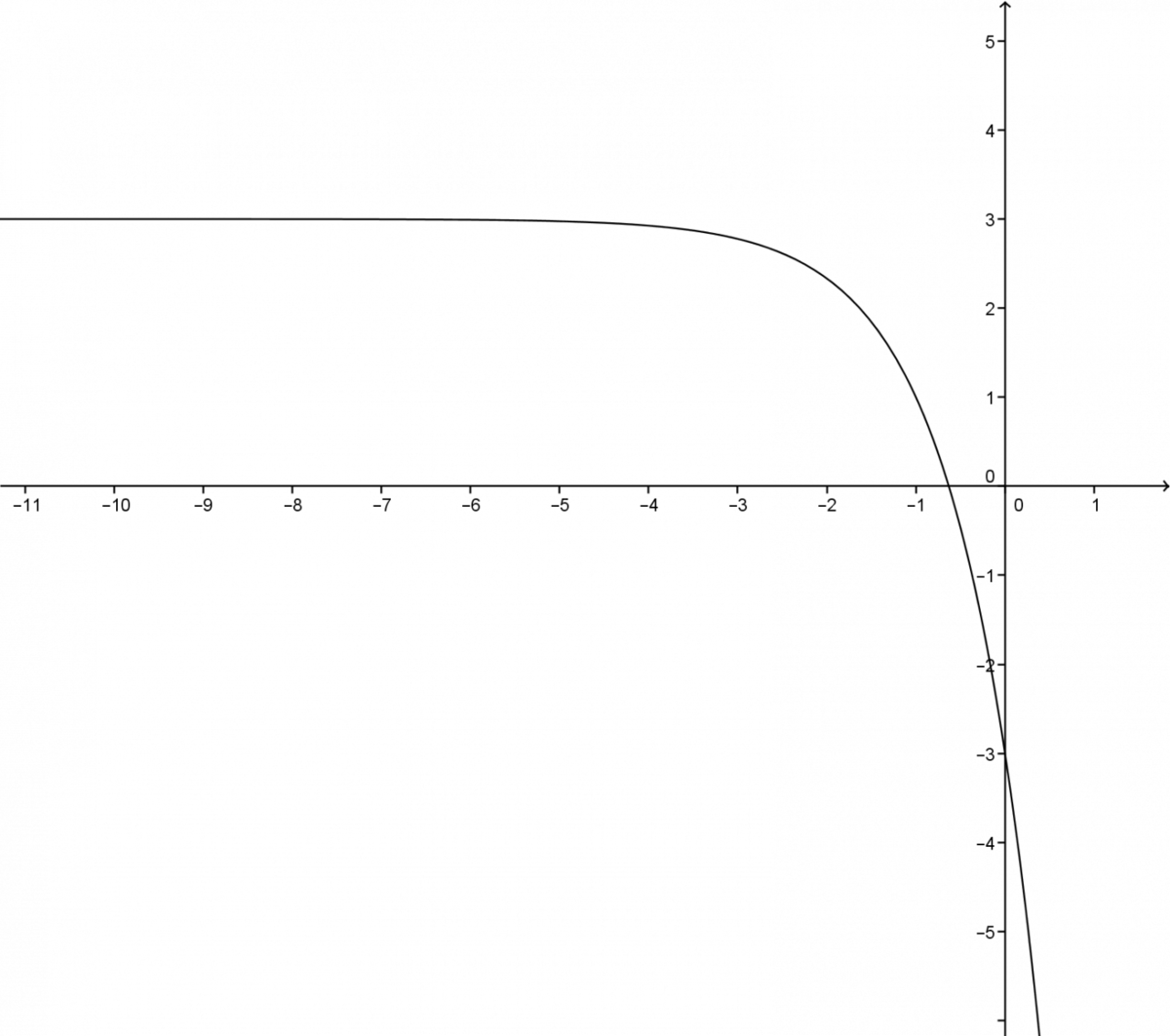 This graph shows a decreasing exponential function.