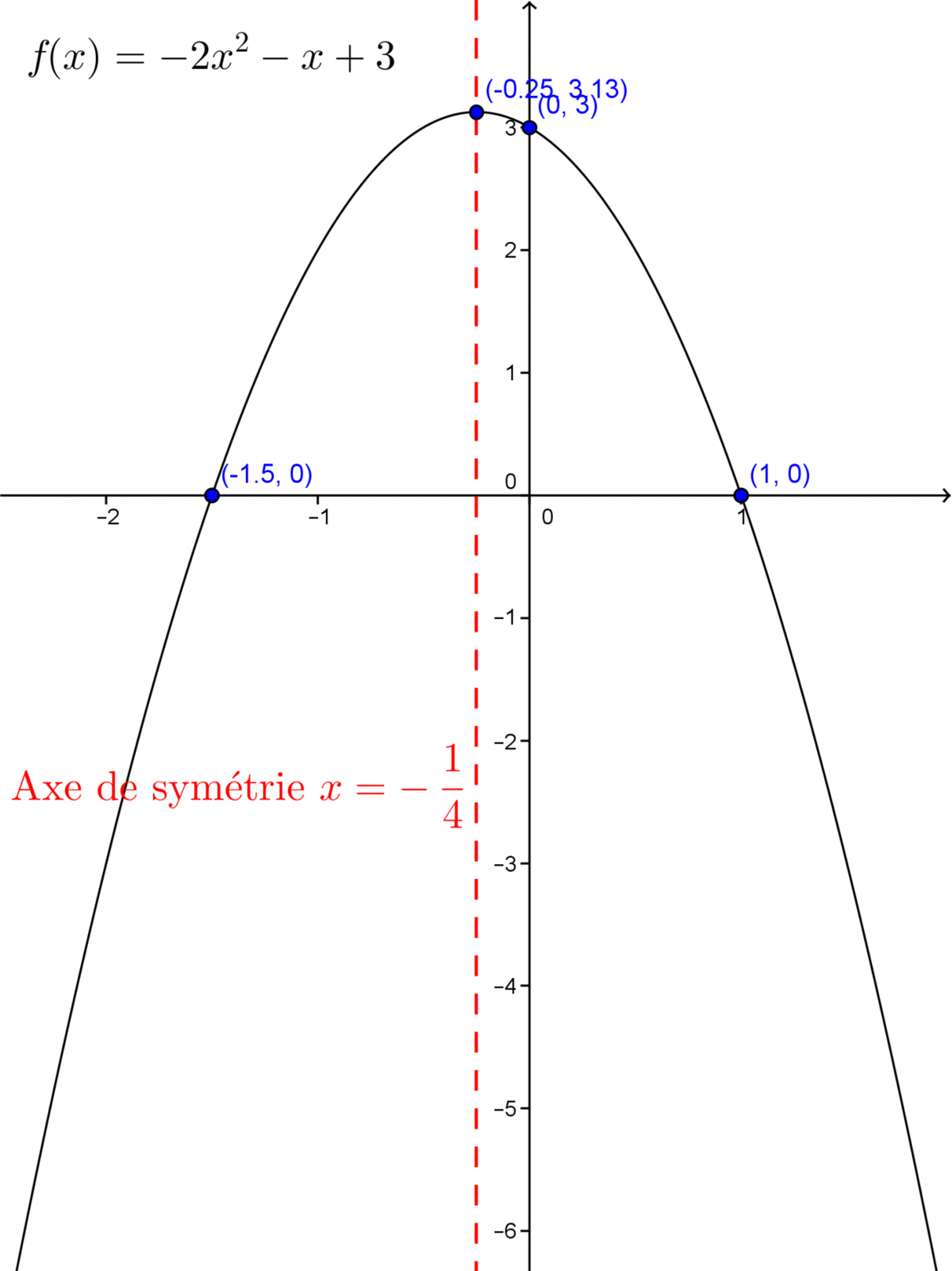 Graphique présentant une parabole ouverte vers le bas 