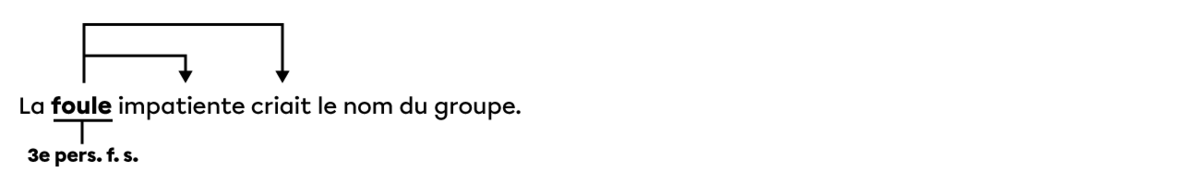 Dans la phrase « La foule impatiente criait le nom du groupe. », le nom « foule » donne son accord (3e personne, féminin et singulier) à ses receveurs, l'adjectif « impatiente » et le verbe « criait ».