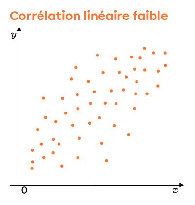 Ce graphique présente un nuage de points dont la corrélation linéaire est positive et faible. 