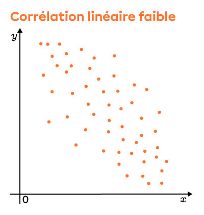 Ce graphique présente un nuage de points dont la corrélation linéaire est négative et faible. 