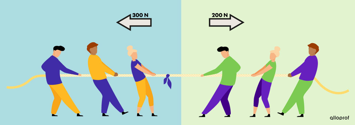 Un déséquilibre des forces dans la souque à la corde