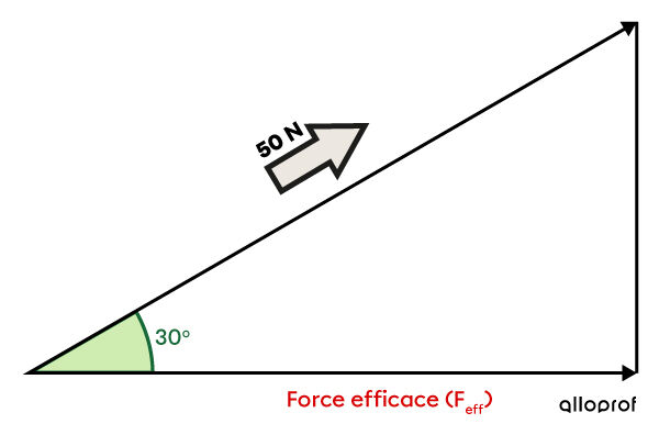 Le diagramme des forces comprenant la force efficace, la force appliquée et l’angle d’inclinaison