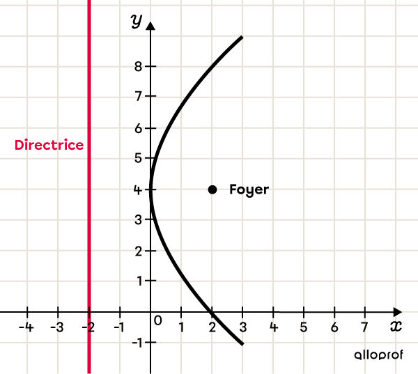 Graphique présentant la directrice et le foyer d'une parabole.