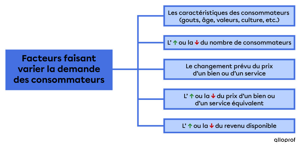 Facteurs faisant varier la demande des consommateurs