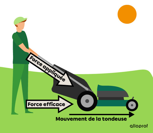 Le lien entre la force appliquée sur une tondeuse et la force efficace qui provoque son mouvement.