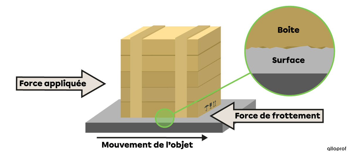 La force de frottement entre deux surfaces