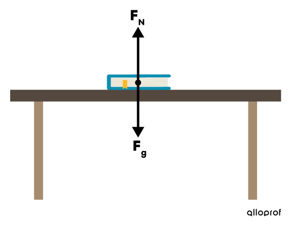 La force normale exercée sur un livre par une table