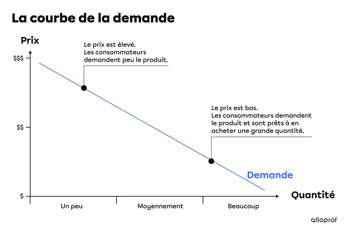 La courbe de la demande