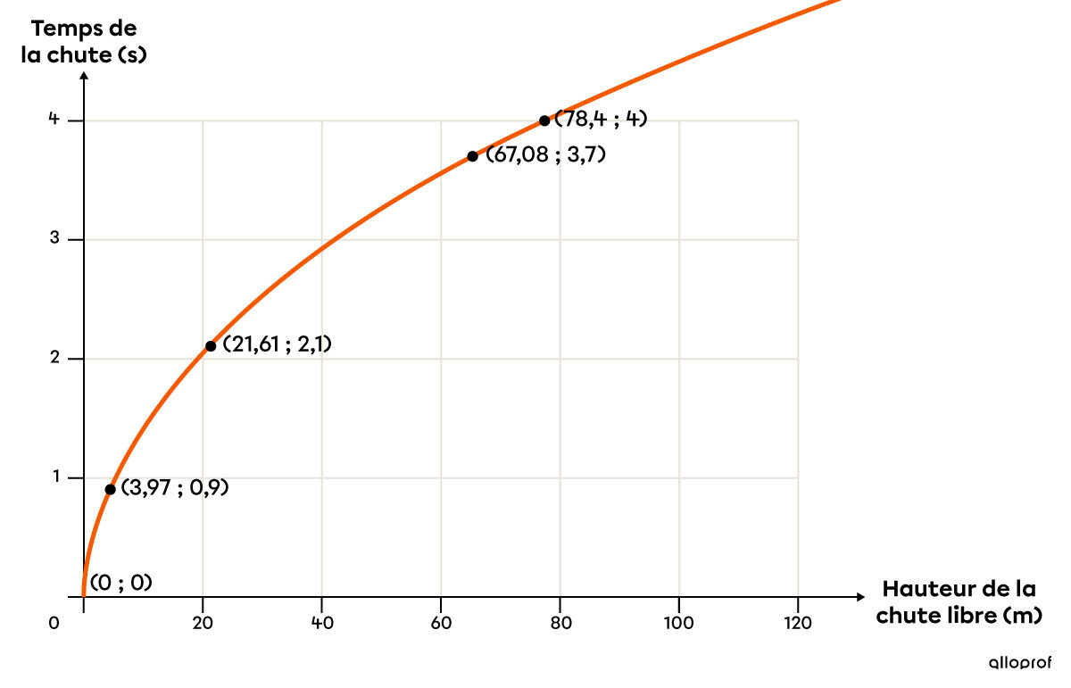Graphique d'une fonction racine carrée qui représente le temps d'une chute libre en fonction de la hauteur.