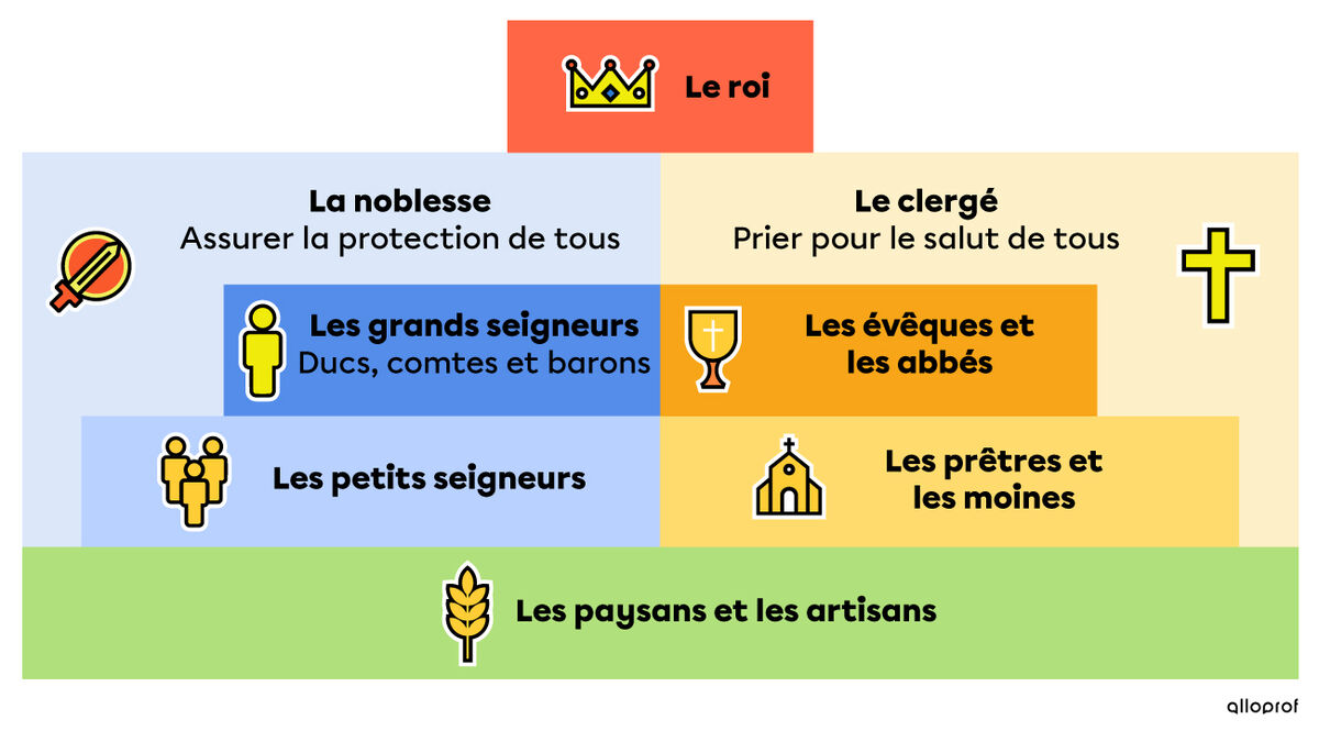 Schéma de la hiérarchie sociale au Moyen Âge