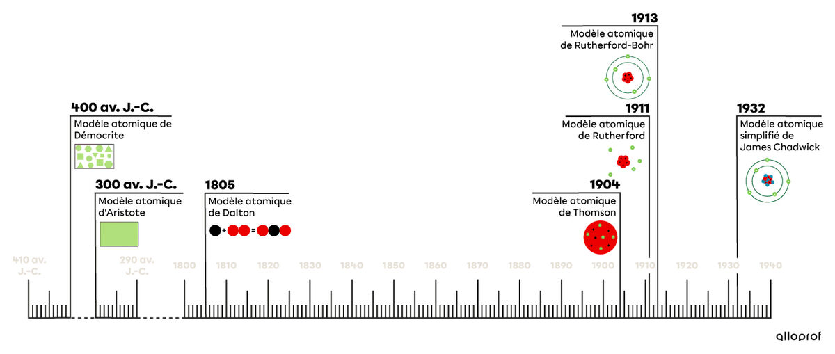 L Histoire Du Modele Atomique Secondaire Alloprof
