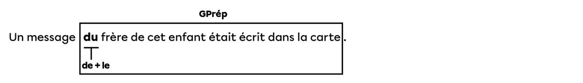 Dans la phrase « Un message du frère de cet enfant était écrit dans la carte. », le déterminant contracté « du » est formé de la préposition « de » et du déterminant « le », et il introduit le groupe prépositionnel « du frère de cet enfant ».