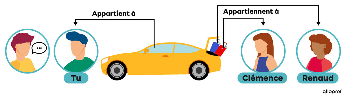 Dans cette situation, la voiture appartient à la personne désignée par le pronom « tu » et les bagages appartiennent aux personnes désignées par les noms « Clémence » et « Renaud ». 