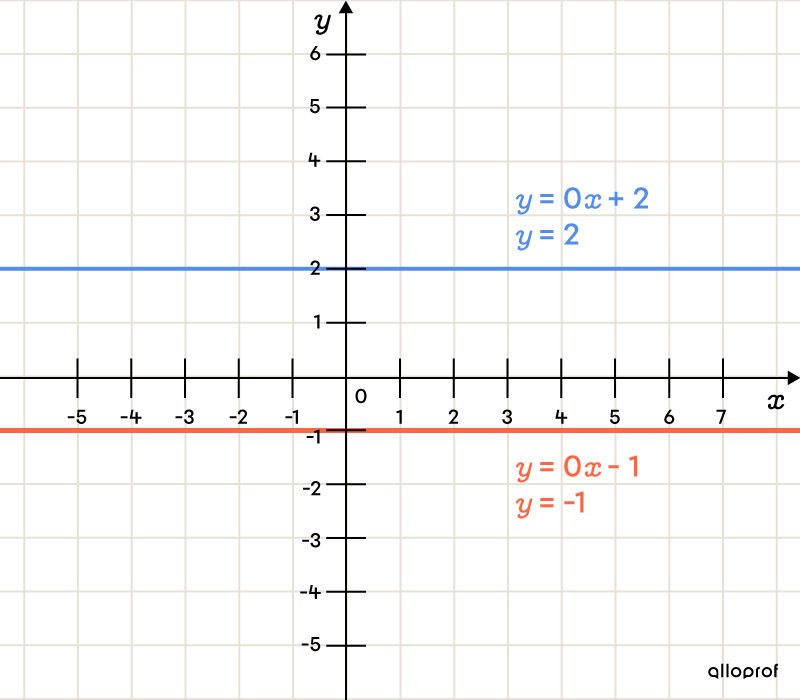 Graph showing 2 constant functions (0 degree polynomials)