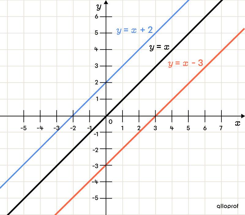 Graph which presents 3 linear functions with the same slope (parallel lines)