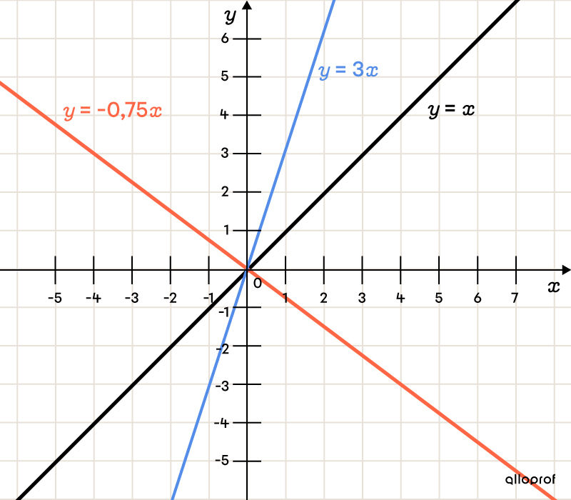 Graphique qui présente 3 fonctions linéaires