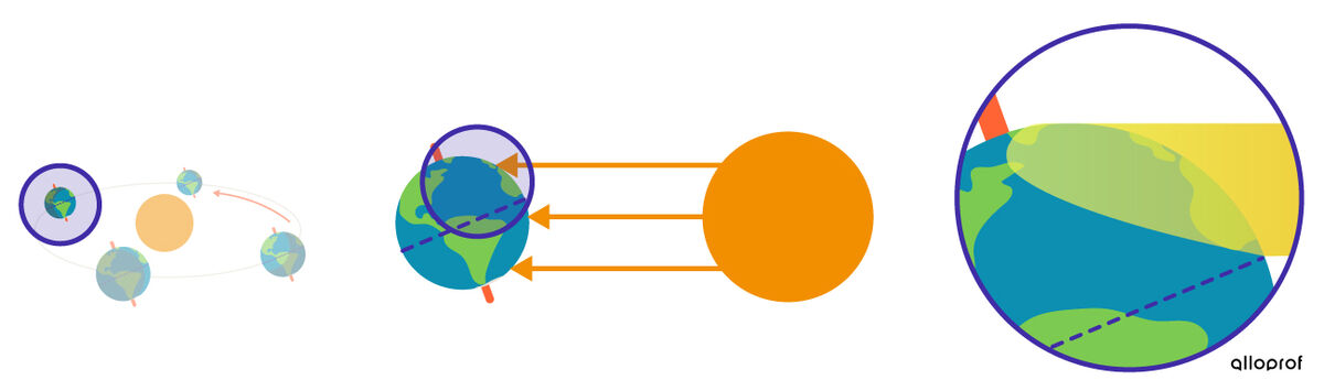 The incidence of the Sun’s rays and the position of the Earth in relation to the Sun during the winter solstice in the Northern Hemisphere