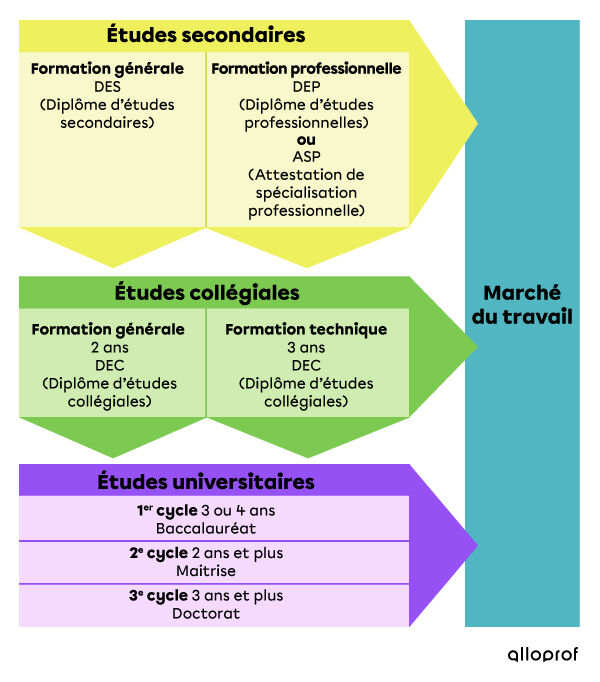 Emploi quebec financement etude