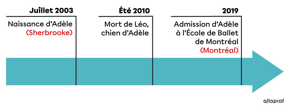 Les premiers éléments de la ligne du temps de l'histoire comprennent la naissance d'Adèle en juillet 2003, la mort de Léo, le chien d'Adèle, à l'été 2010 et l'admission d'Adèle à l'École de Ballet de Montréal en 2019.