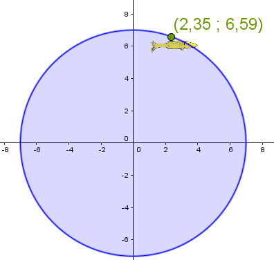 Cercle centré à l'origine dans le plan cartésien