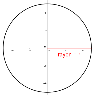 Cercle centré à l'origine de rayon r dans un plan cartésien