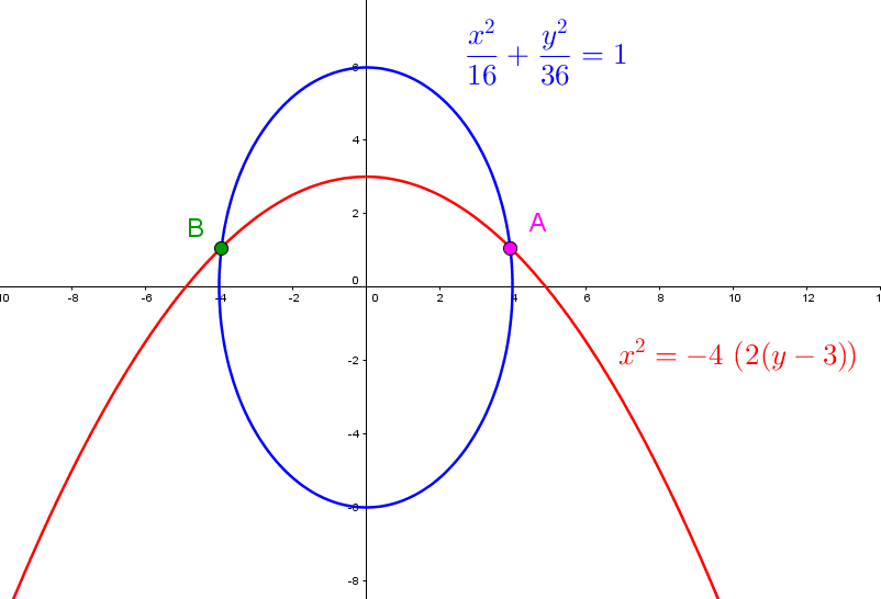 Une parabole et une ellipse centrée à l'origine se croisent dans le plan cartésien.