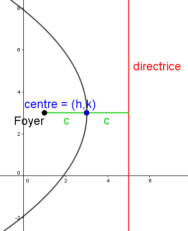Parabole horizontale dans le plan cartésien avec son foyer et sa directrice