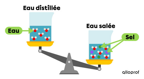 la salinite de l eau secondaire alloprof