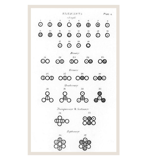 The representation of atoms and molecules by Dalton from his work entitled “A new system of chemical philosophy”