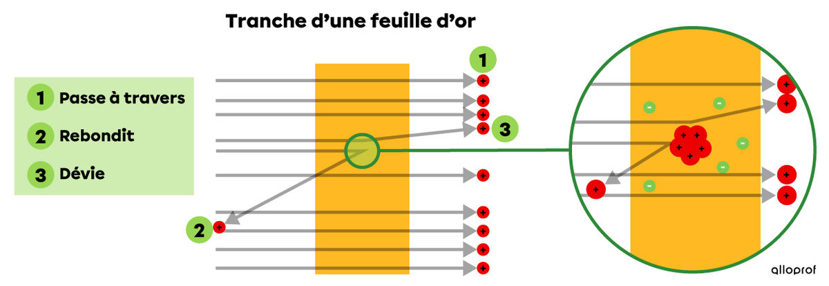 L'expérience de la feuille d'or de Rutherford menant à la découverte du proton